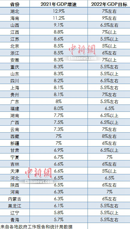 31省份2022年GDP目标。