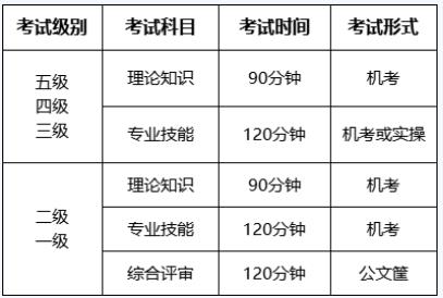 贵州人力资源管理师考试科目