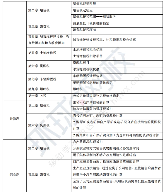 2024年税务师考试《税法一》考情分析