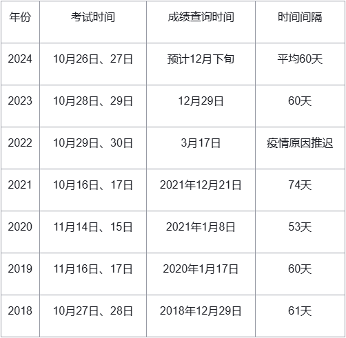 注册安全工程师历年查分时间