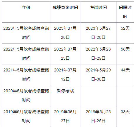 2024年5月软考高项考试成绩几月公布?怎么查成绩?